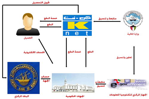 عمليه الدفع الالكتروني