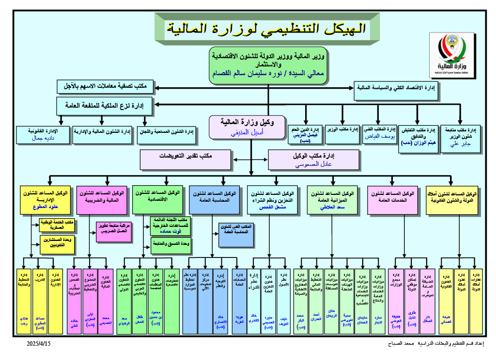 هيكل تنظيمي للوزارة